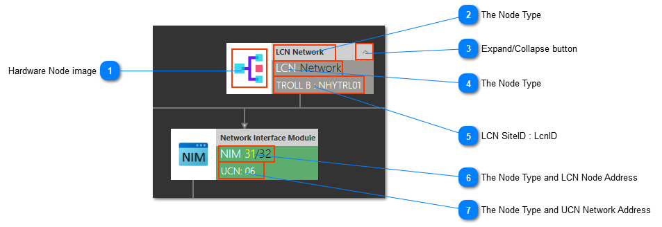 LCN Visual Node Structure